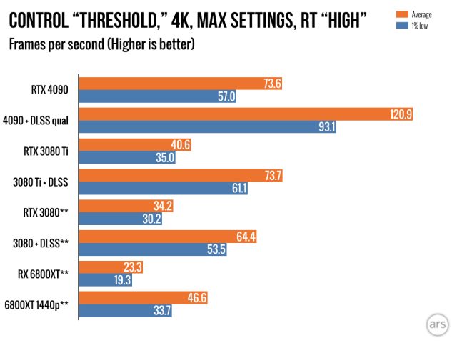 RTX 4090 vs Galaxy S23: benchmark compara ray tracing dos 2