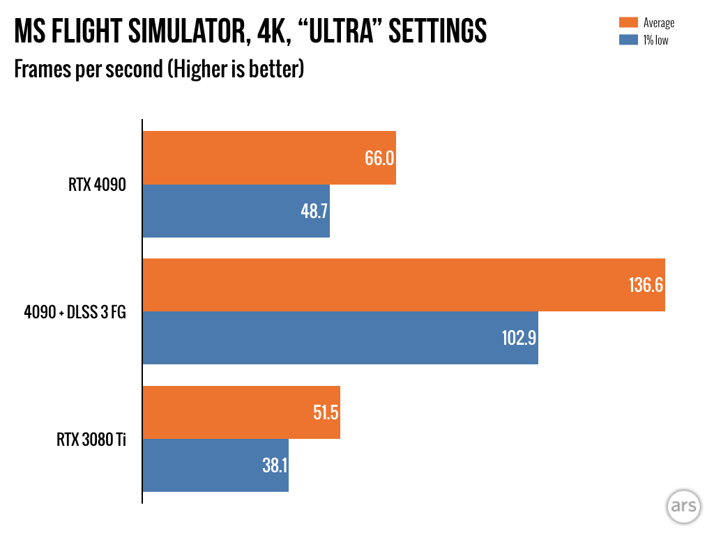 RTX 4090 review: Spend at least $1,599 for Nvidia's biggest