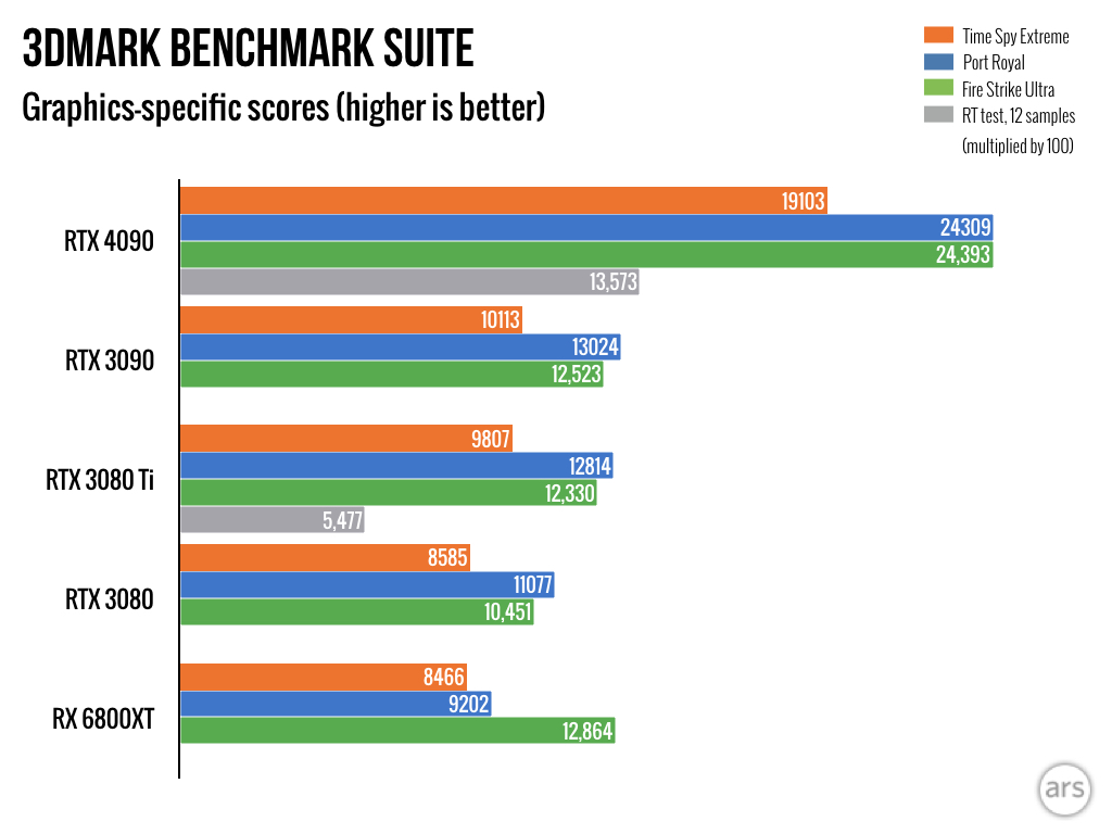 Bygge videre på Alcatraz Island digtere RTX 4090 review: Spend at least $1,599 for Nvidia's biggest bargain in  years | Ars Technica