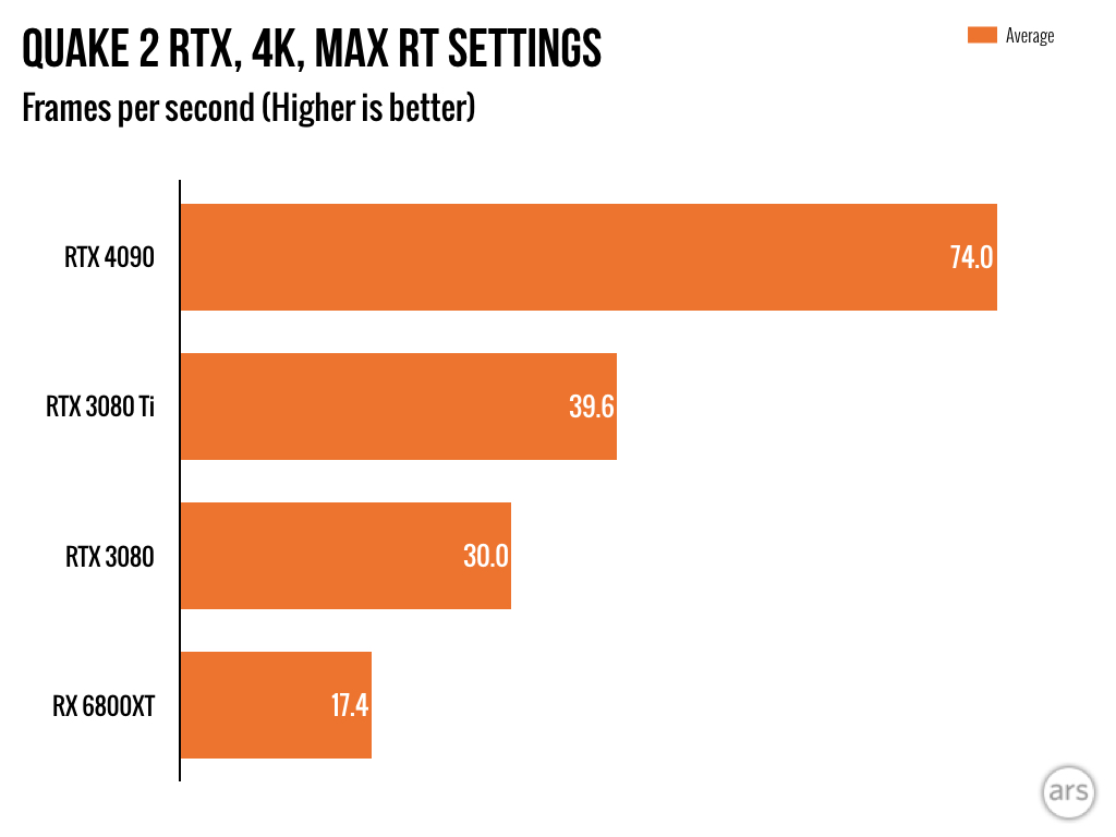 RTX 4090 vs Galaxy S23: benchmark compara ray tracing dos 2