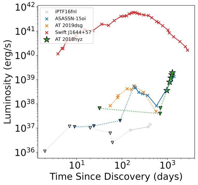 "Insane" luminosity airy  curve of AT2018hyz.