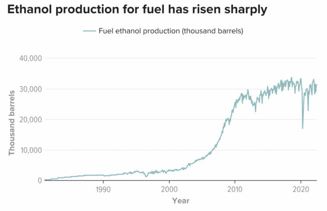 Ethanol production in the United States rose sharply from 2005 to 2012 in order to meet targets set by the Renewable Fuel Standard (RFS). Most ethanol is blended into gasoline, so when consumers abruptly stopped driving in the early stages of the Covid pandemic, ethanol use dropped as well.