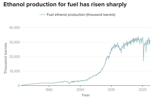 Ethanol production in the United States rose sharply from 2005 to 2012 in order to meet targets set by the Renewable Fuel Standard (RFS). Most ethanol is blended into gasoline, so when consumers abruptly stopped driving in the early stages of the Covid pandemic, ethanol use dropped as well.