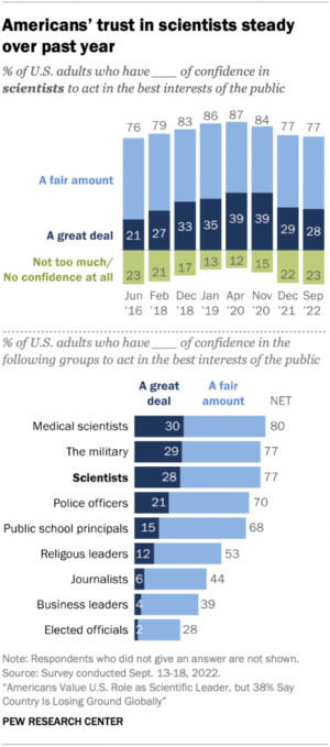 The top graph shows the US public's trust in scientists returning to 2016 levels. The lower graph shows that scientists remain among the most trusted groups in society.