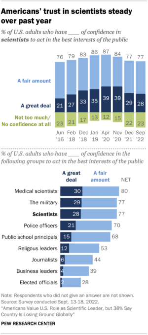 El gráfico superior muestra que la confianza del público estadounidense en los científicos vuelve a los niveles de 2016.  El gráfico inferior muestra que los científicos siguen estando entre los grupos más confiables de la sociedad.