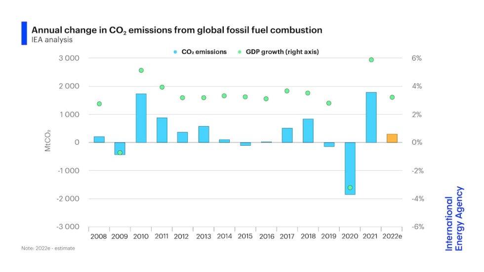 Después de dos años en los que el consumo de energía estuvo dominado por la pandemia, 2022 parece presagiar un regreso a los tiempos anteriores en la economía energética.