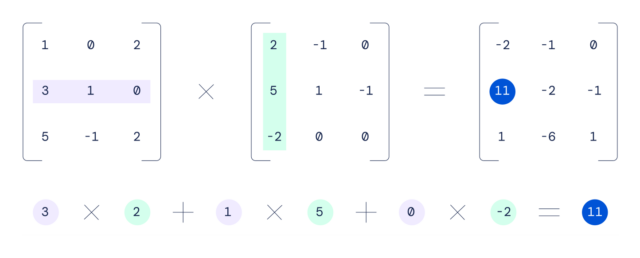 An example of matrix multiplication from DeepMind, with fancy brackets and colorful number circles.
