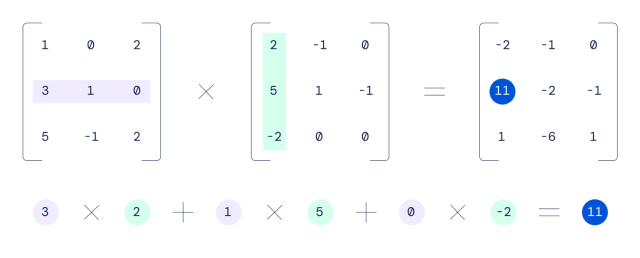 Un exemple de multiplication matricielle de DeepMind, avec des parenthèses fantaisistes et des cercles de nombres colorés.