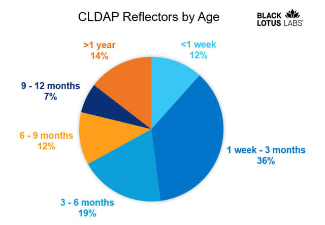 reflectors-by-age-640x443.png