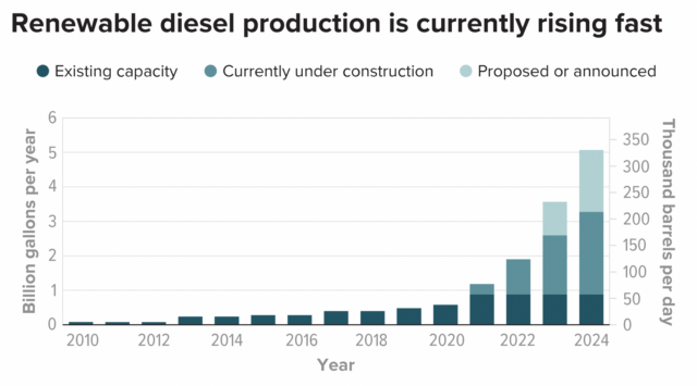 Many companies, including traditional oil refiners, have announced plans to expand production of renewable diesel. This could increase production up to six-fold, but experts expect some plans to be canceled.