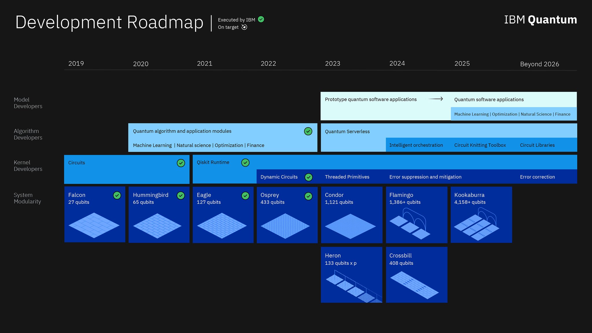 IBM's current quantum road map is more elaborate than its initial offering.