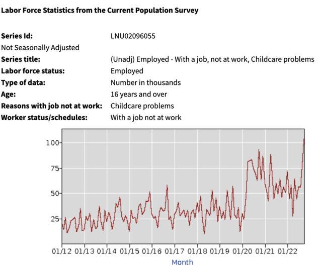 Labor Force Statistics showing workers missing work for childcare problems.
