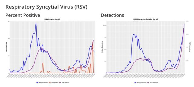 National trends in RSV.