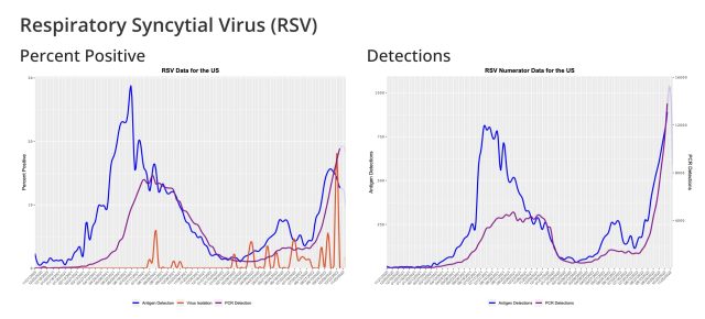 RSV national trends.