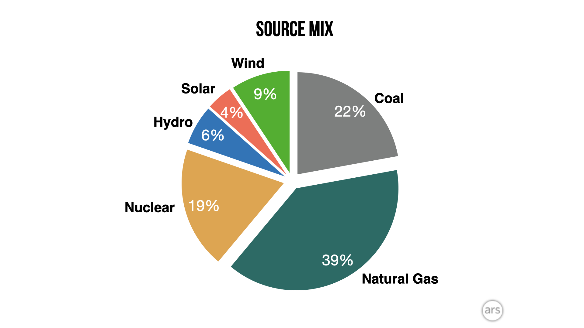 In 2021, the three renewable sources caught up with nuclear and continued closing in on coal as a percentage of total generation.
