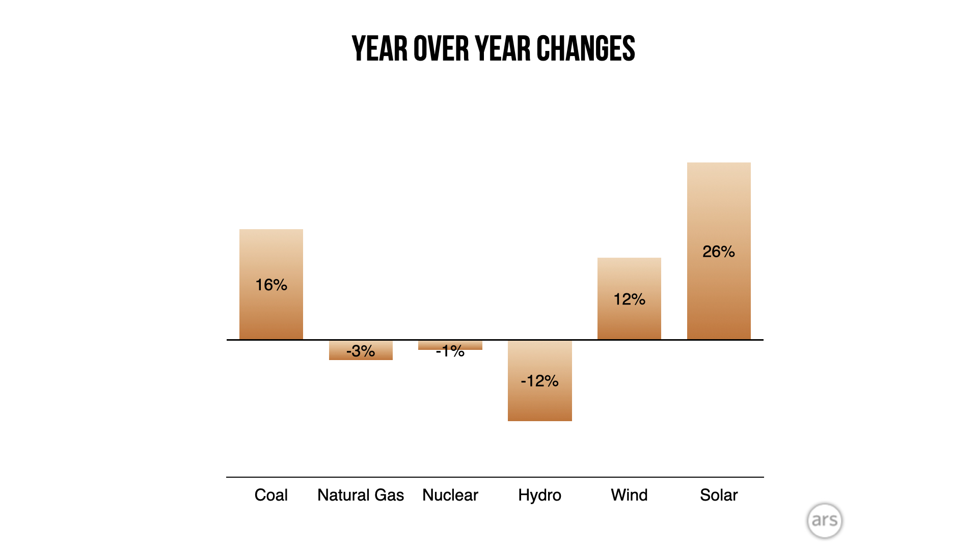 Compared to 2020, a variety of electricity sources saw significant changes.