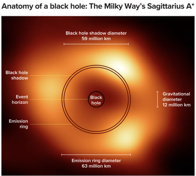 The new image of the black hole Sagittarius A* confirms and refines previous predictions of its size and orientation. The mass of the black hole determines its size, or what scientists call its gravitational diameter. The point at which no light can escape from the black hole, called the event horizon, is determined by this mass and by the spin of the black hole. Hot plasma speeds around the massive object in the accretion disk, emitting radio waves. Those radio waves are bent and warped by gravity (through the effect of “gravitational lensing”) to produce the image of the orange outer circles. The black hole shadow and emission ring shown here are gravitationally lensed projections of the far side of the black hole’s event horizon and accretion disk, respectively.