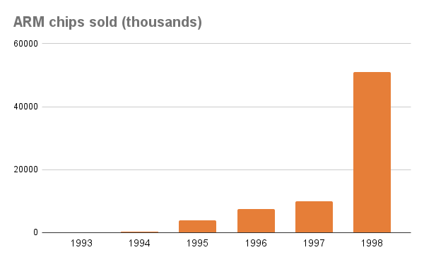 ARM’s dramatic growth in the 1990s. Data and graph compiled by author.