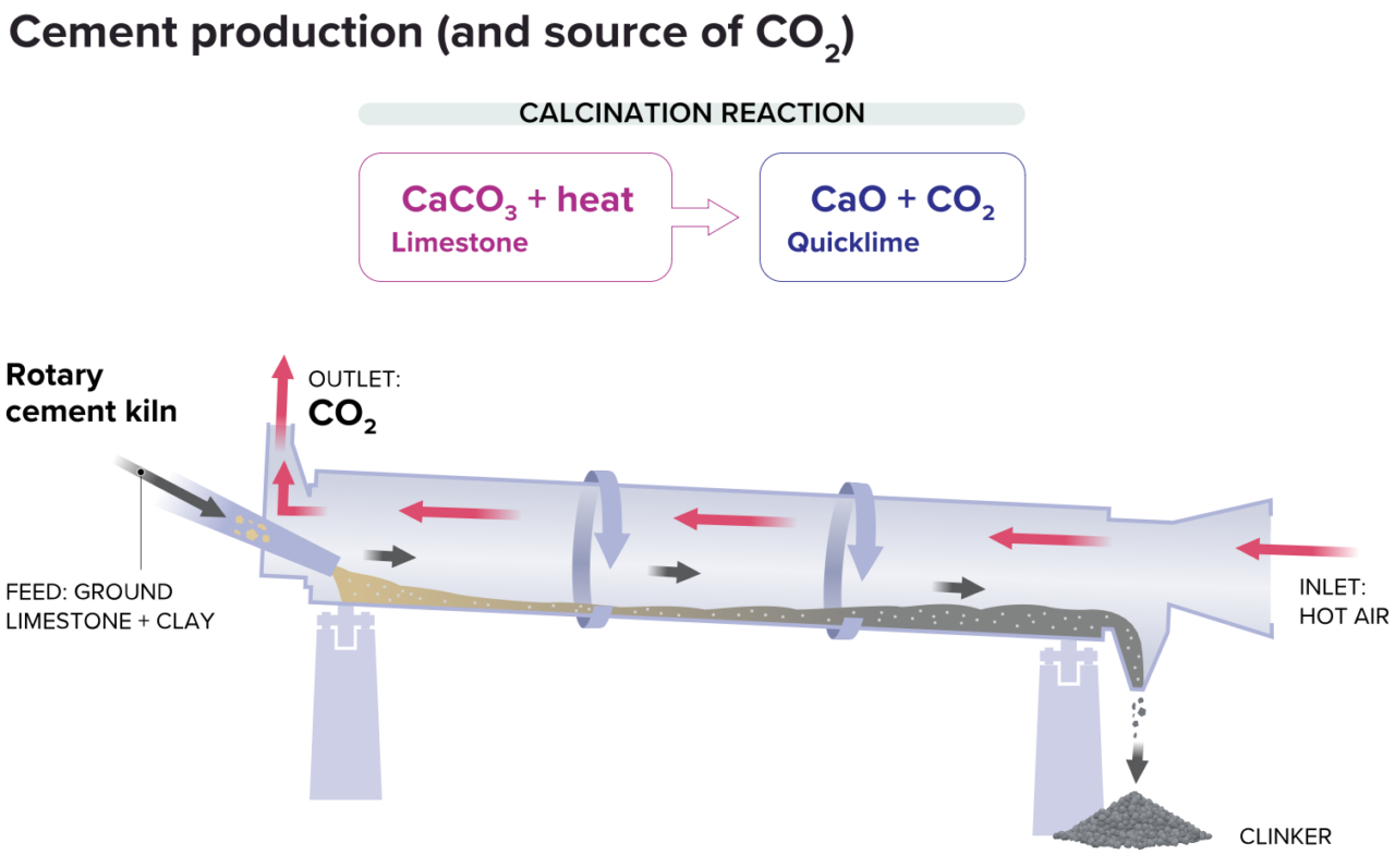 The Road To Low Carbon Concrete Ars Technica   Cement Production 1280x785 