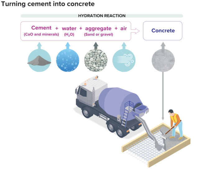 At the construction site, cement powder and sand or gravel "aggregate" are blended with water (or delivered pre-blended in a cement-mixer truck). The resulting slurry is then poured into a mold and left undisturbed for several days or weeks, allowing a water-cement reaction to slowly harden the mix into concrete. This process doesn't generate any more carbon dioxide. But it does lock in the aggregate, which adds strength and bulk to the concrete, along with any steel reinforcement bars.