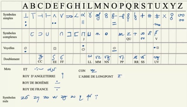 "La première chose était de catégoriser les symboles et de rechercher des modèles.  Mais ce n'était pas simplement le cas d'un symbole représentant une lettre, c'était beaucoup plus complexe."