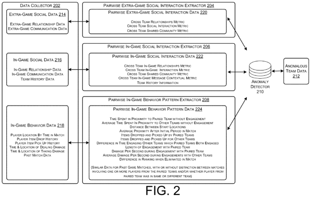 Quelques-uns des facteurs internes et externes que la méthode brevetée d'EA pourrait utiliser pour détecter la collusion entre les joueurs.