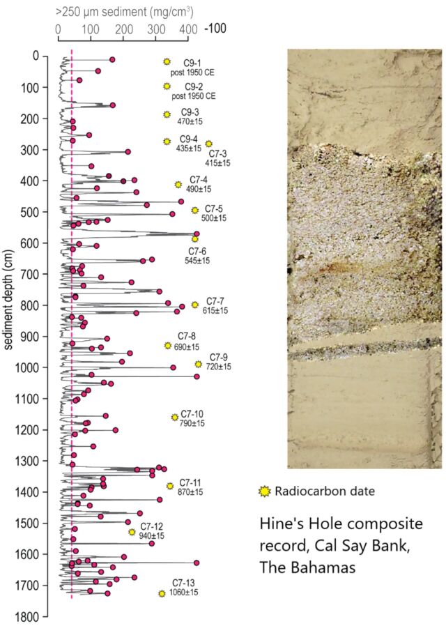 The red dots indicate large sand deposits going back about 1,060 years. The yellow dots are estimated dates from radiocarbon dating of small shells. 