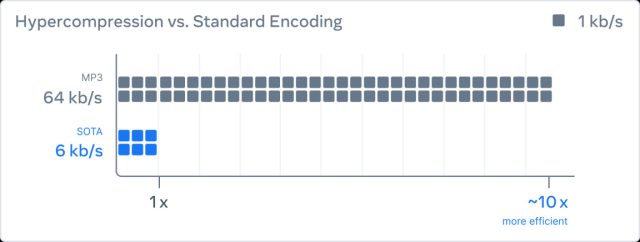 Meta affirme que son nouvel encodeur/décodeur audio peut compresser l'audio 10 fois plus petit que le MP3.