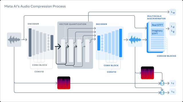 Un schéma fonctionnel illustrant le fonctionnement de la compression EnCodec de Meta.