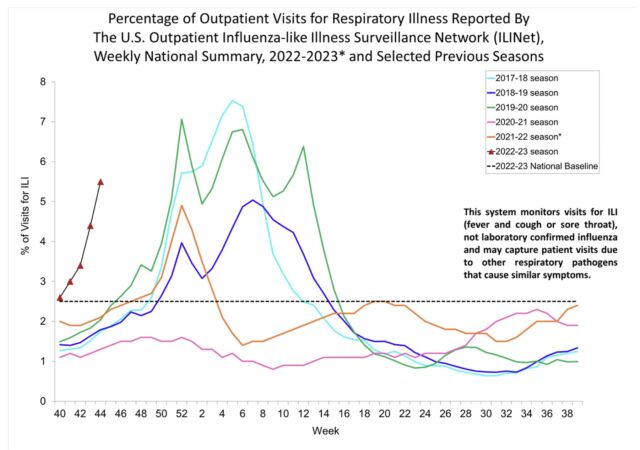 Outpatient visits for respiratory diseases.