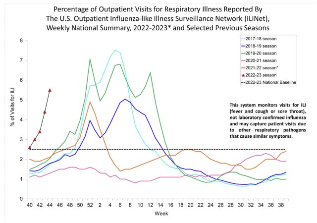 Outpatient respiratory illness visits.