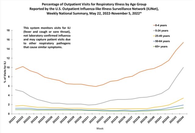 Outpatient Respiratory Illness Visits by Age Group.