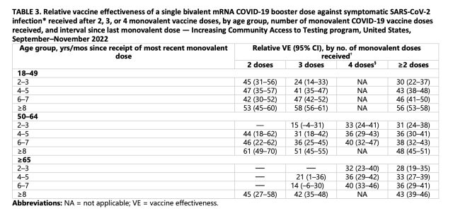 Table showing relative vaccine effectiveness by age, number of vaccine doses, and time since last vaccination.