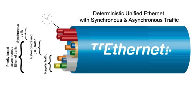 Иллюстрация того, как работает Ethernet с запуском по времени.