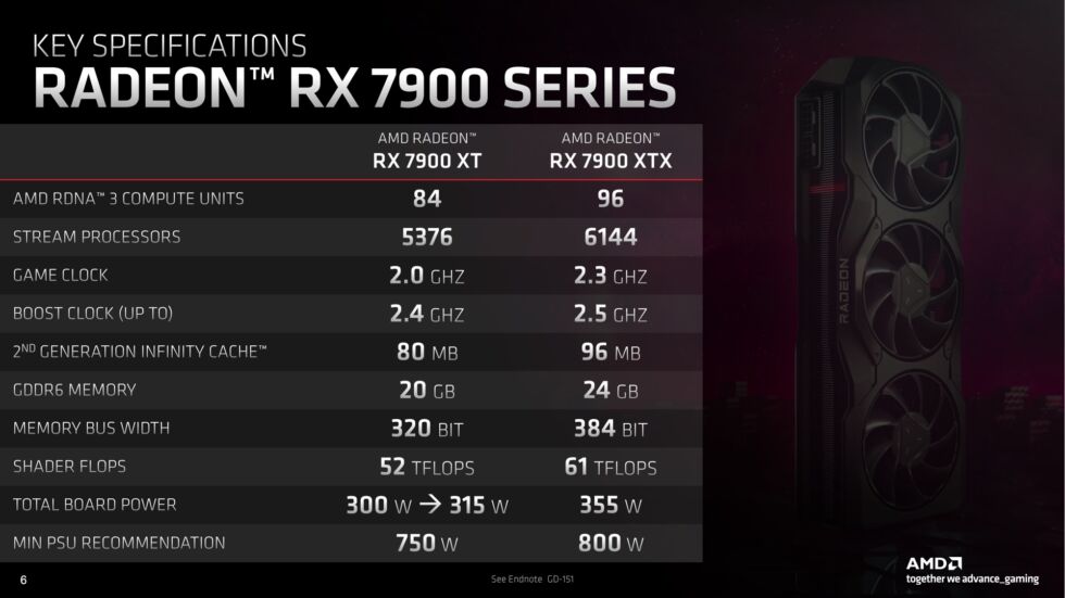 RDNA 3 apporte un peu plus de tout aux GPU haut de gamme d'AMD, du nombre de CU à la bande passante mémoire. 