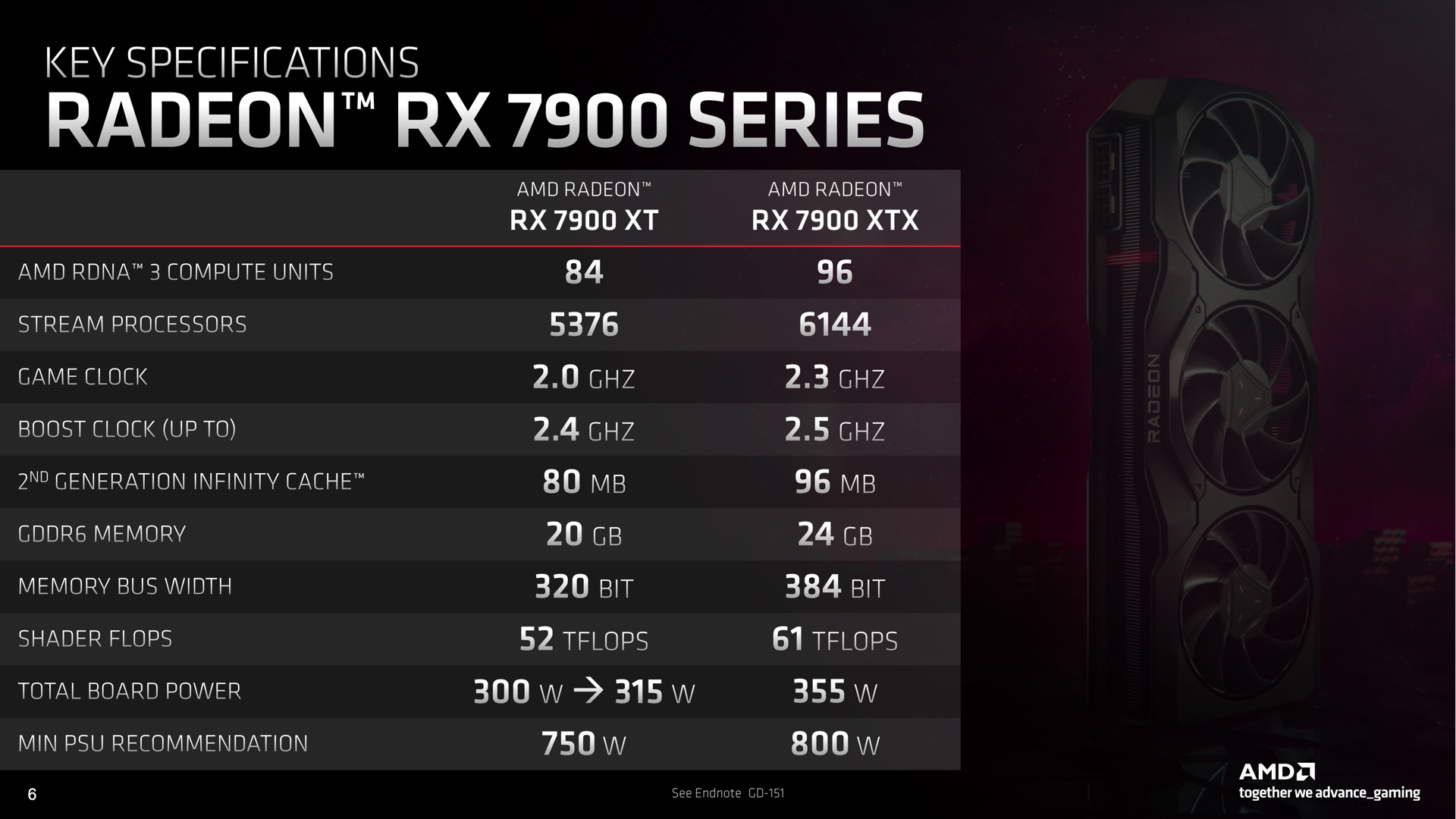 AMD Radeon RX 7900 XTX Specs