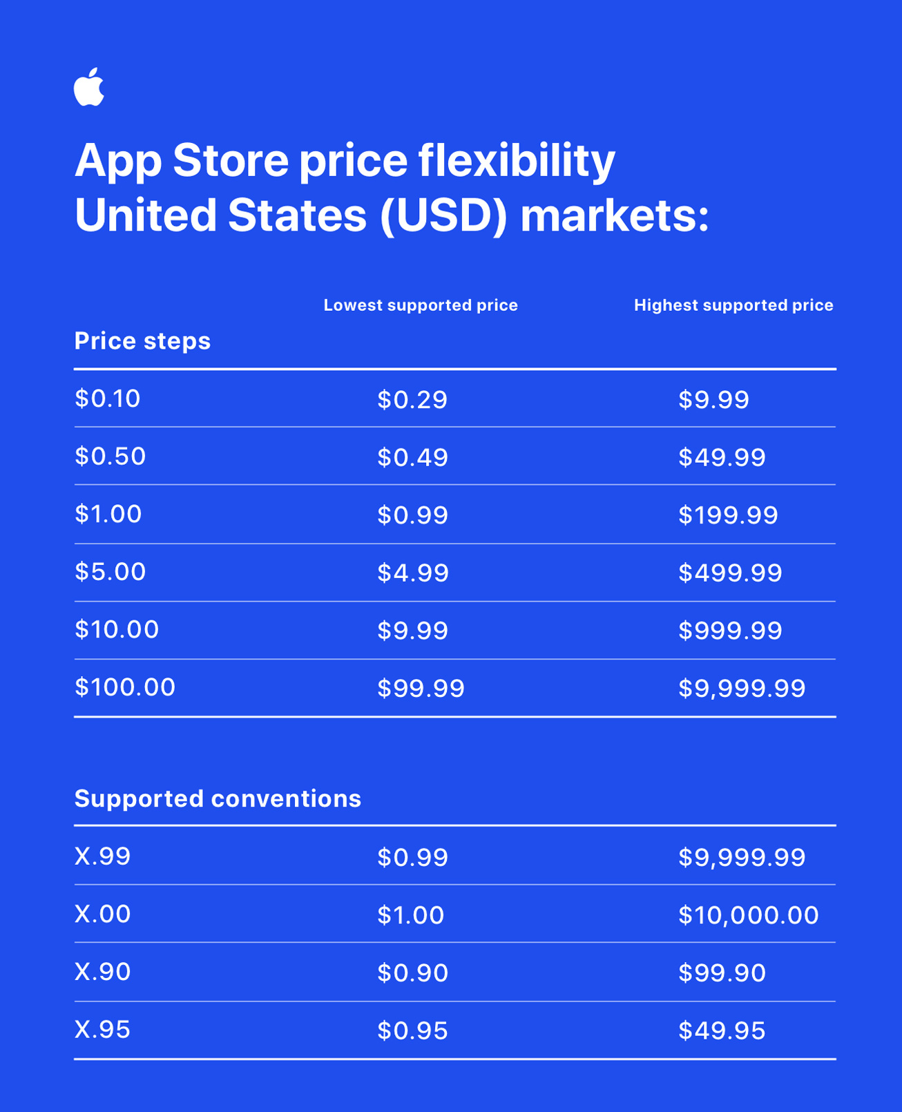 Apple-App-Store-pricing-flexibility-Unit