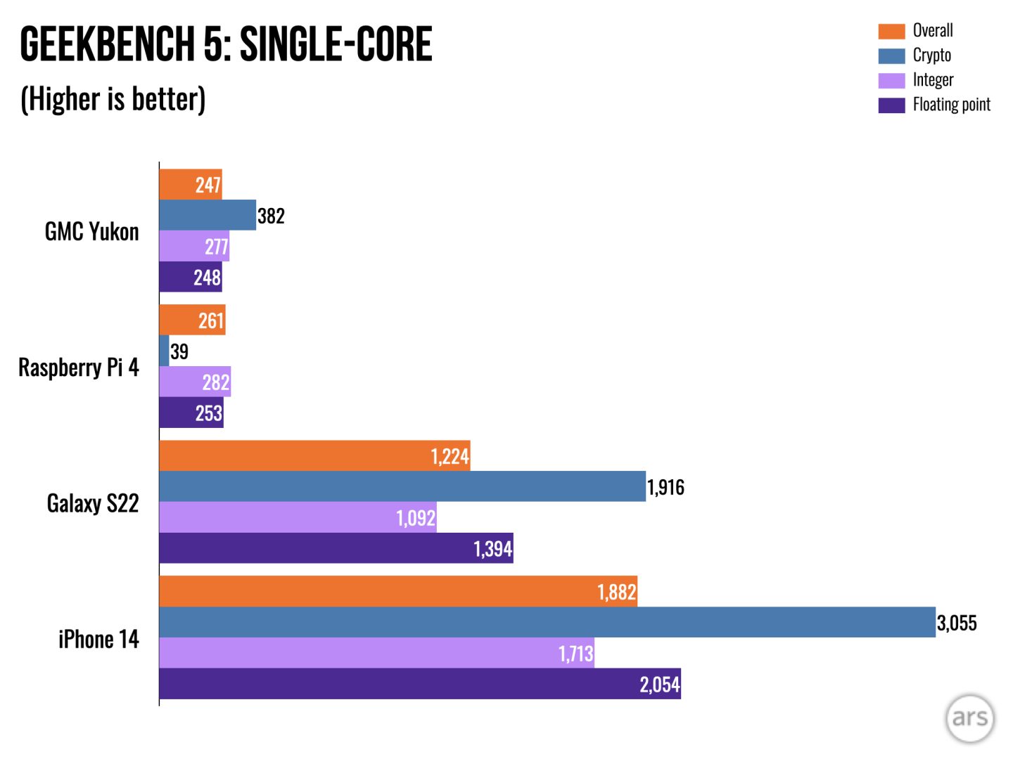 Looks like the Fisker Ocean uses the Intel Atom x7 A3960. Similar to