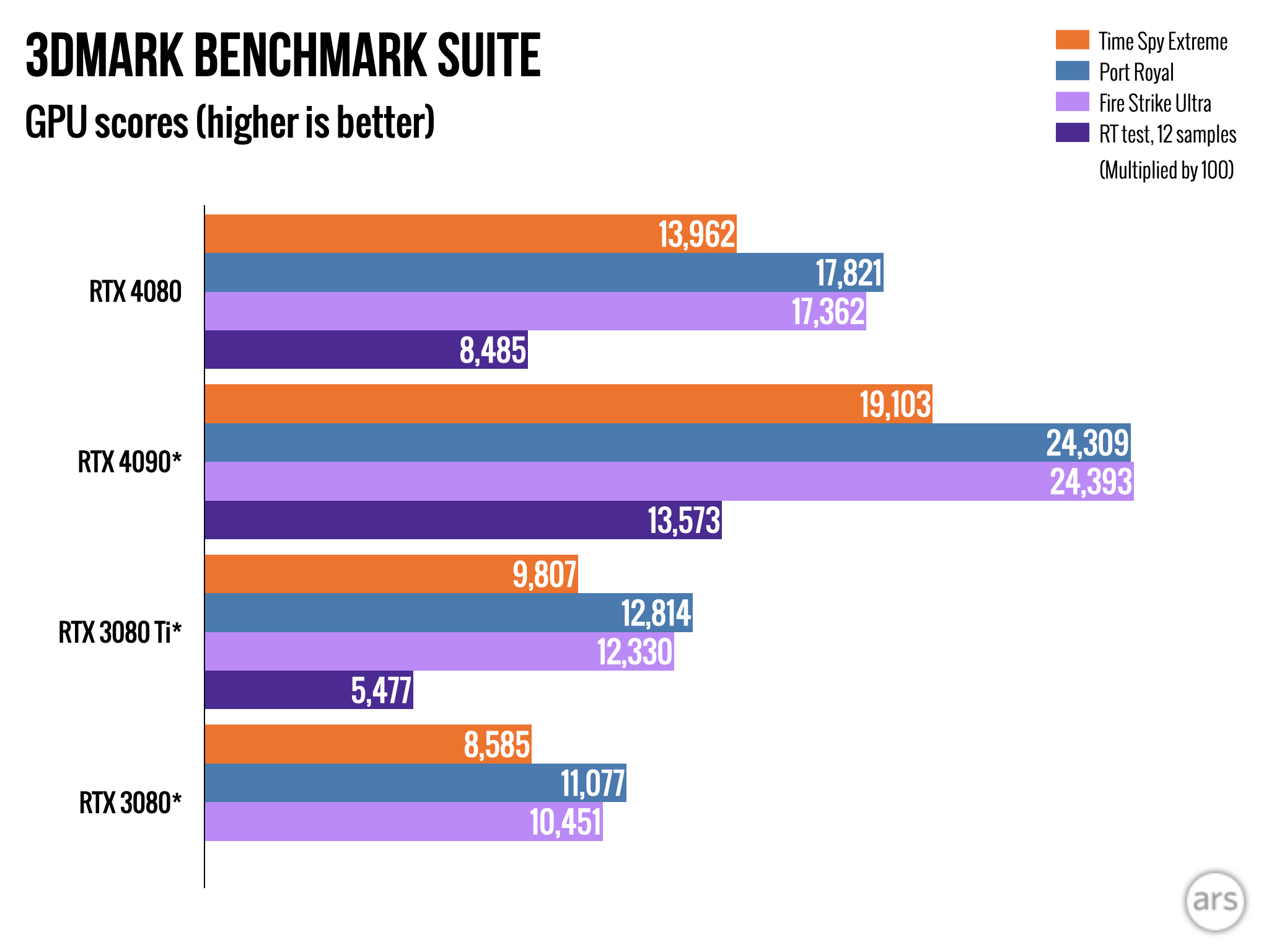 How does Nvidia RTX 4080 compare to RTX 3090? Benchmarks, specs, and more  explained