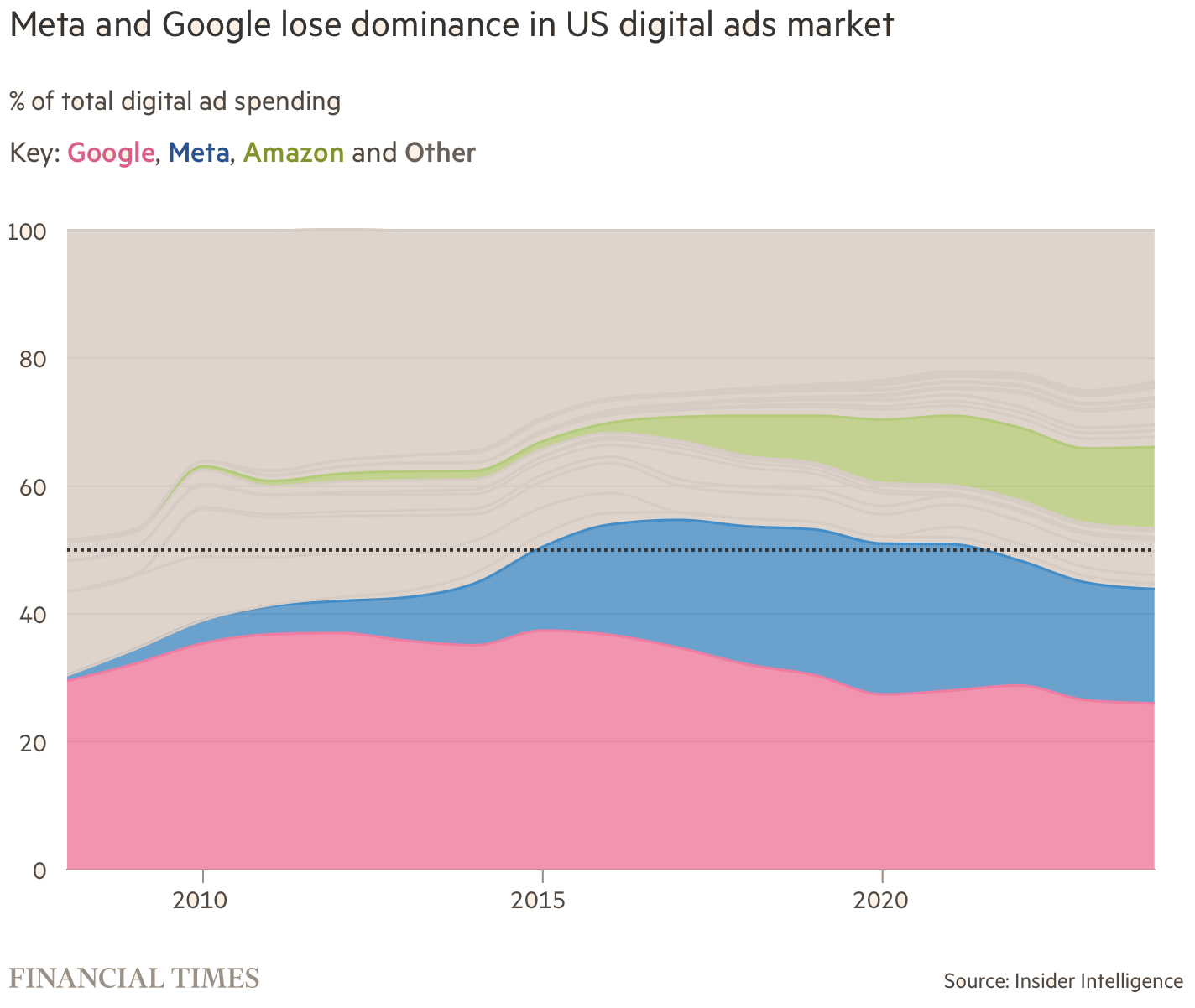 Global Market in 2023