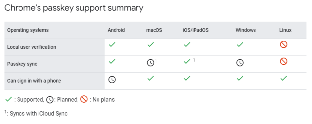 Chrome's passkey support by OS, which incredibly does not include Chrome OS.