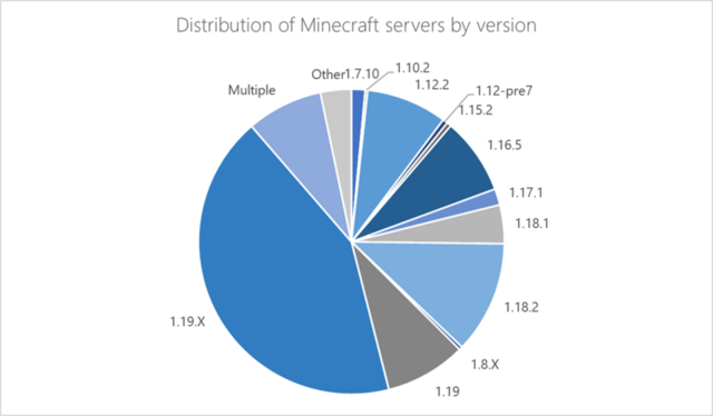 distribution of minecraft servers