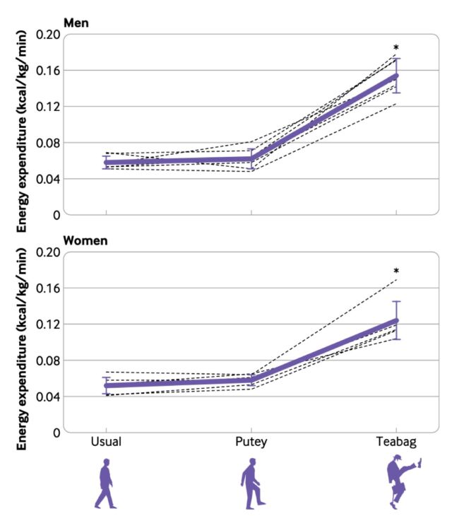 Graph showing the measured energy expenditure (kcal/kg/min; 1 kcal=4.18 kj) during normal walking and inefficient walking of participants in men and women.