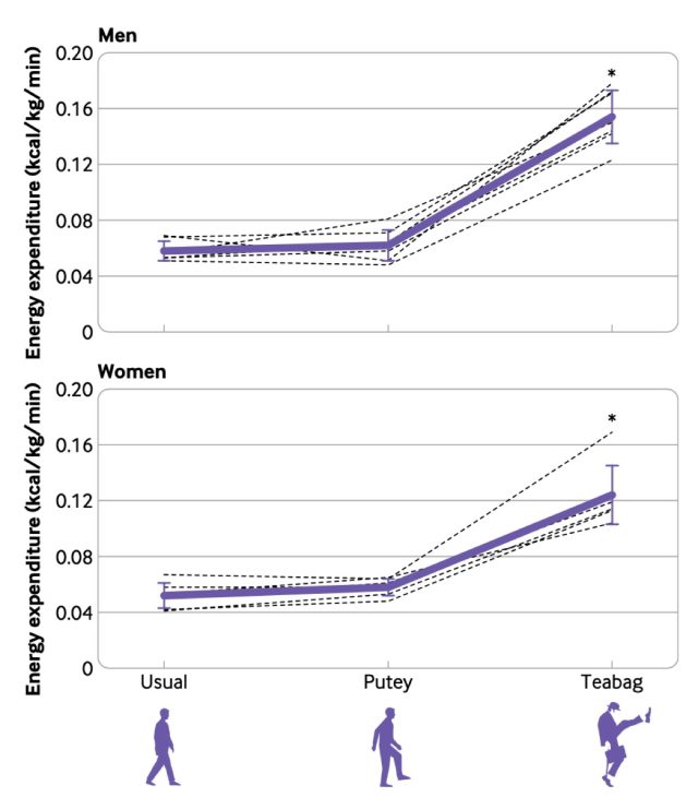 Graph showing measured energy expenditure (kcal/kg/min; 1 kcal = 4.18 kj) during normal and inefficient walking for male and female participants.