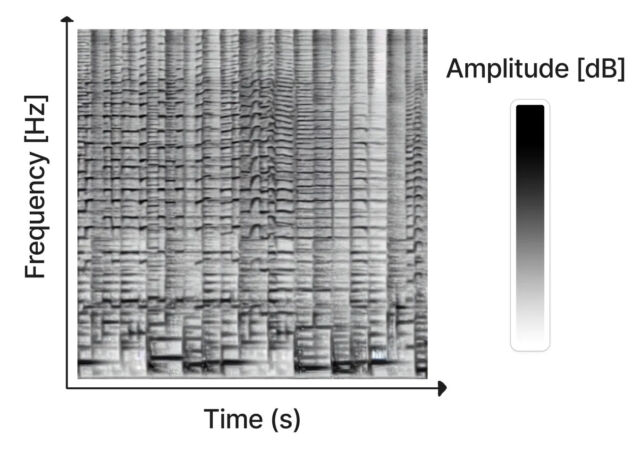 A sonogram represents time, frequency and amplitude in a two-dimensional image.