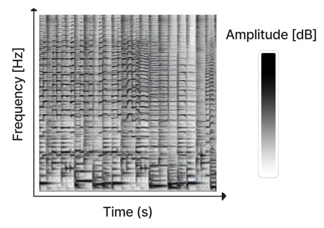 Un sonagramme représente le temps, la fréquence et l'amplitude dans une image bidimensionnelle.