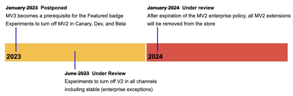 The new Manifest V3 timeline, which only says that everything is delayed.