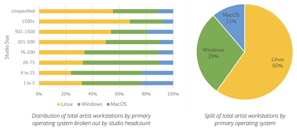 2021 年の Visual Effects Society による大規模なパネル調査では、Linux と Windows がワークステーションで最も人気のあるプラットフォームであり、小規模なスタジオでは Windows が、大規模なスタジオでは Linux がやや好まれていることがわかりました。  Mac のシェアは全体的にわずかです。