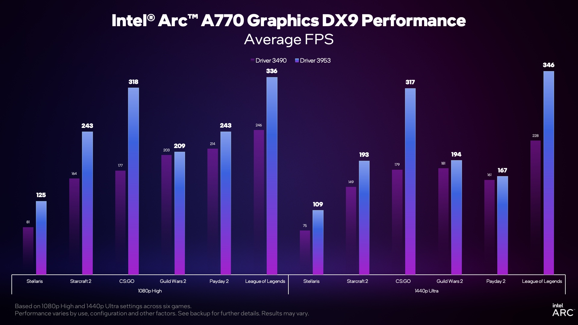 Two Months Of Intel Arc Driver Updates Begin To Fix Low Performance In 