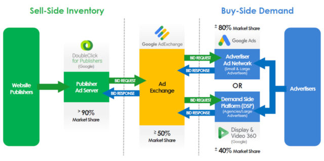 O diagrama do DOJ do negócio de anúncios do Google. 